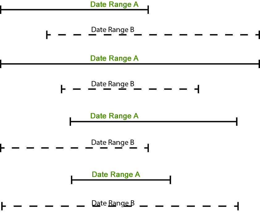 Sketch of date ranges