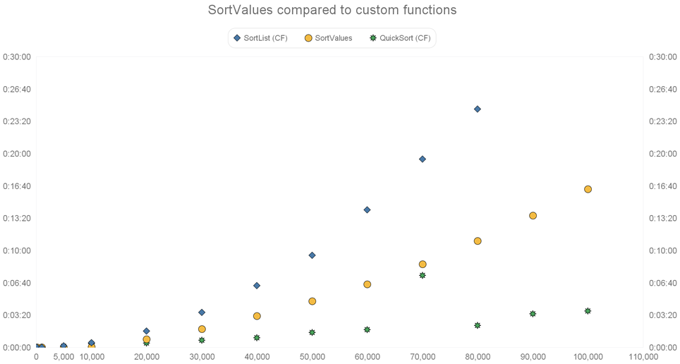 Chart of SortValues compared to Custom Functions