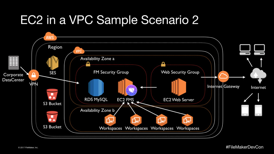 EC2 in a VPC Sample Scenario