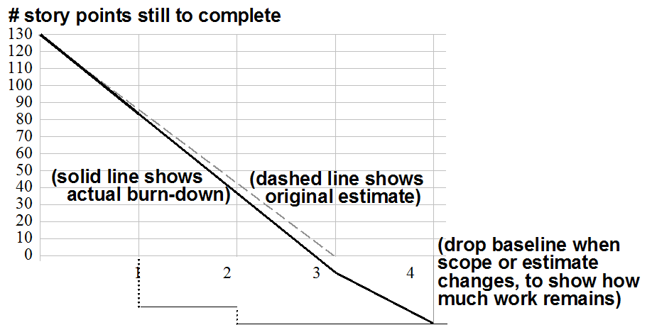 Cockburn's burndown chart