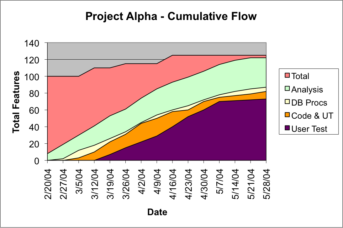 More complex cumulative flow diagram