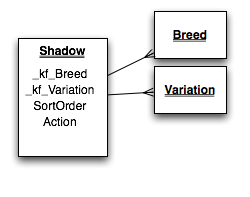 Shadow table