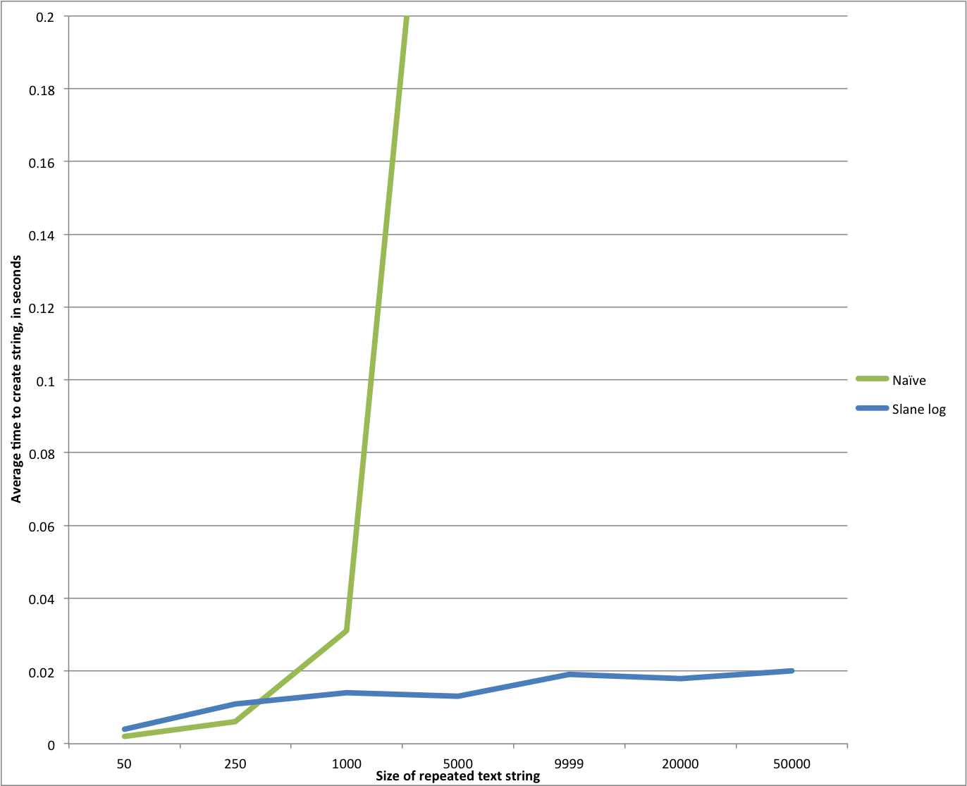 Picture of graph of two algorithmss