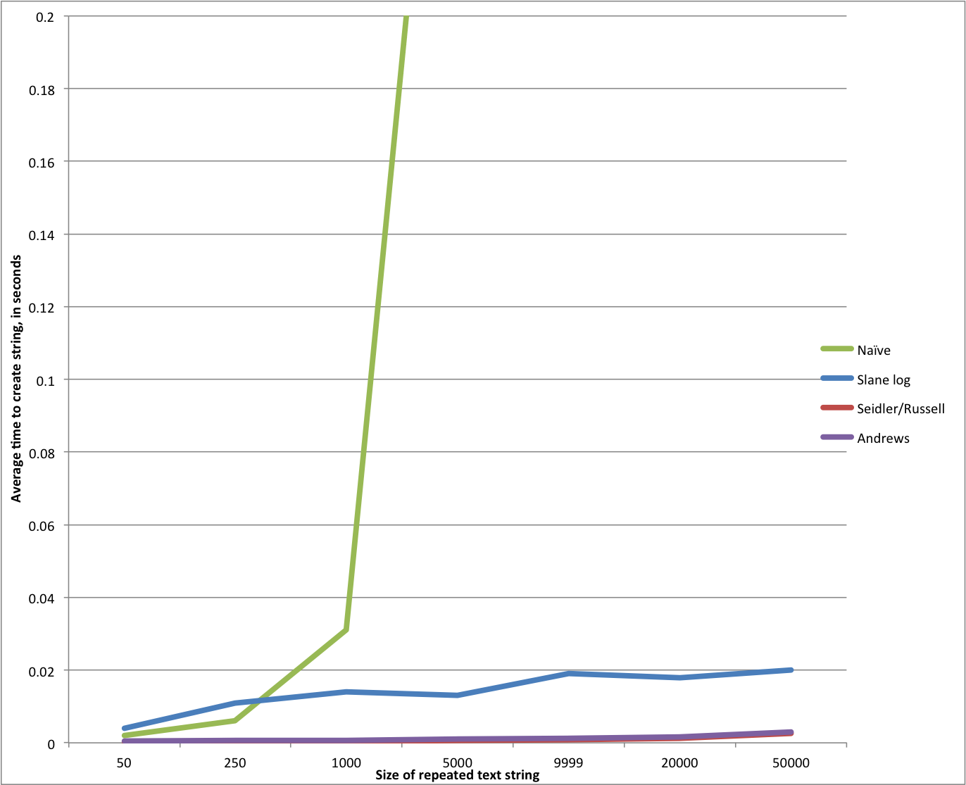 Graph with 3 algorithms