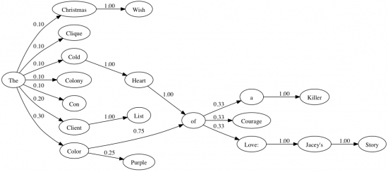 Probability diagram