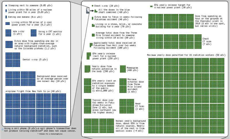 Radiation Chart