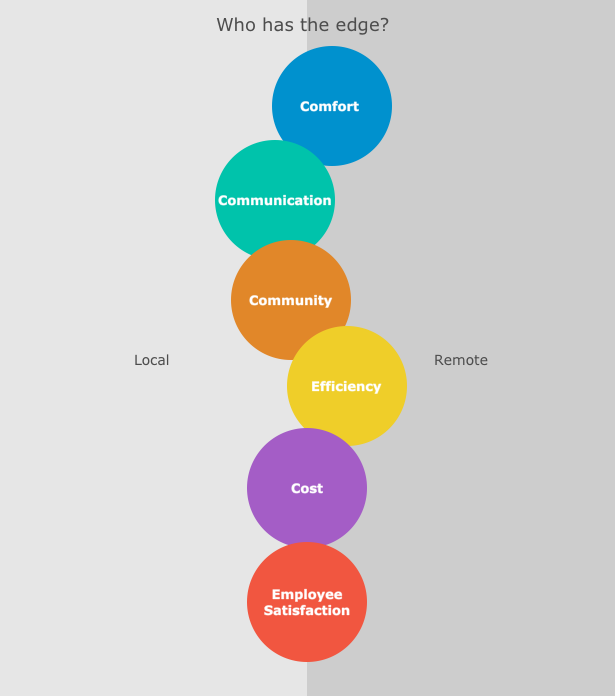To Remote or Not To Remote: Who Has the Edge