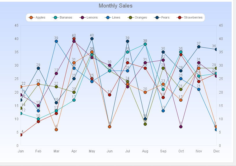 Messy chart