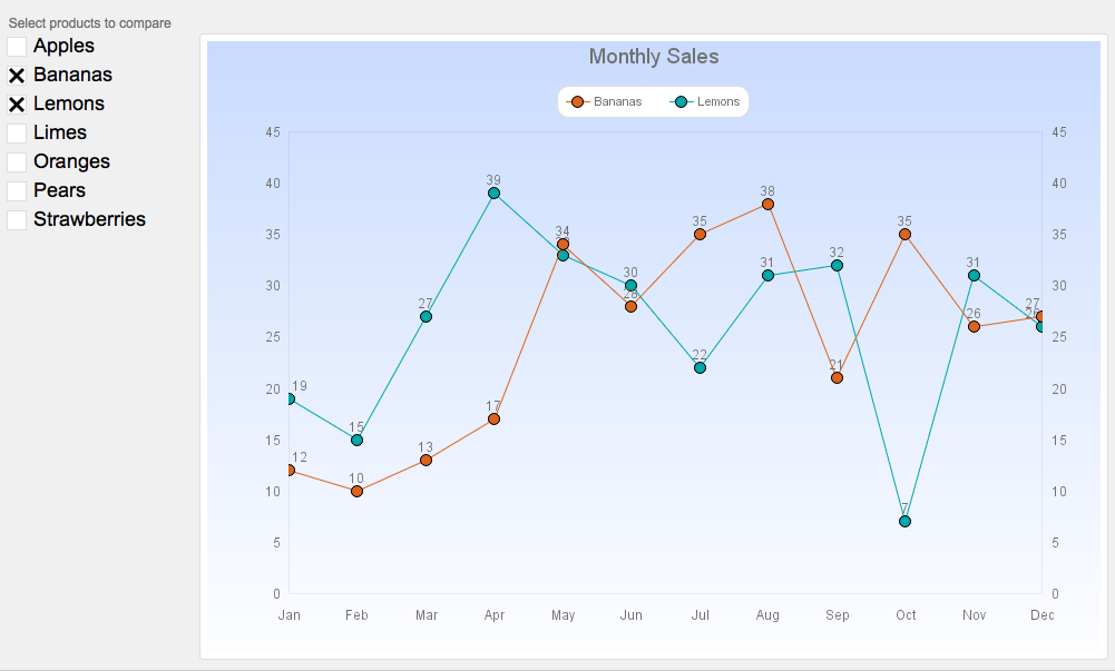 Two line chart