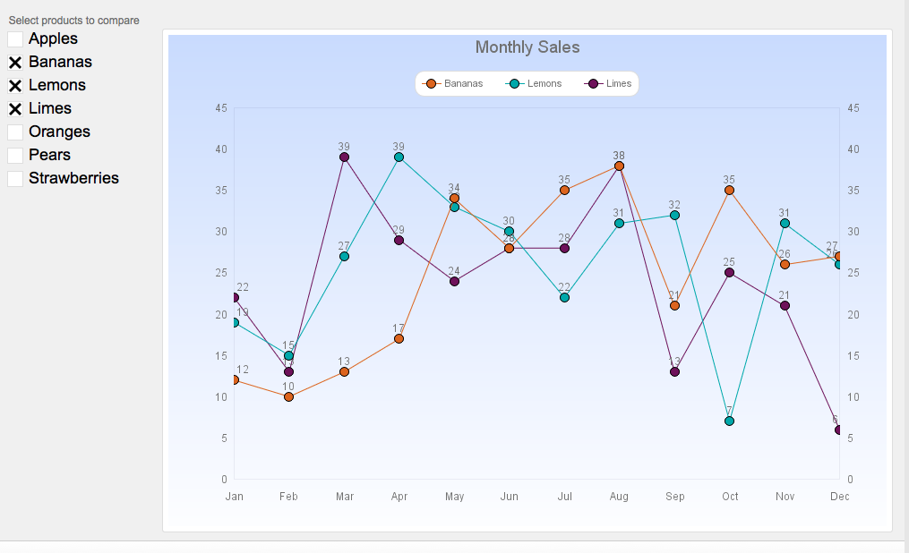 Three lines chart