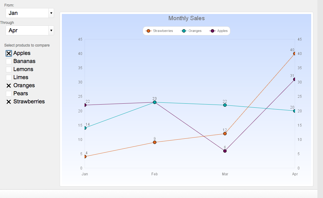 Chart with start and end month range