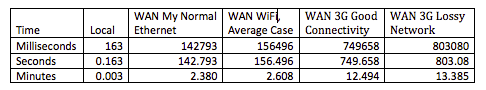 Network test table