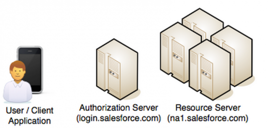 Saleforce authentication