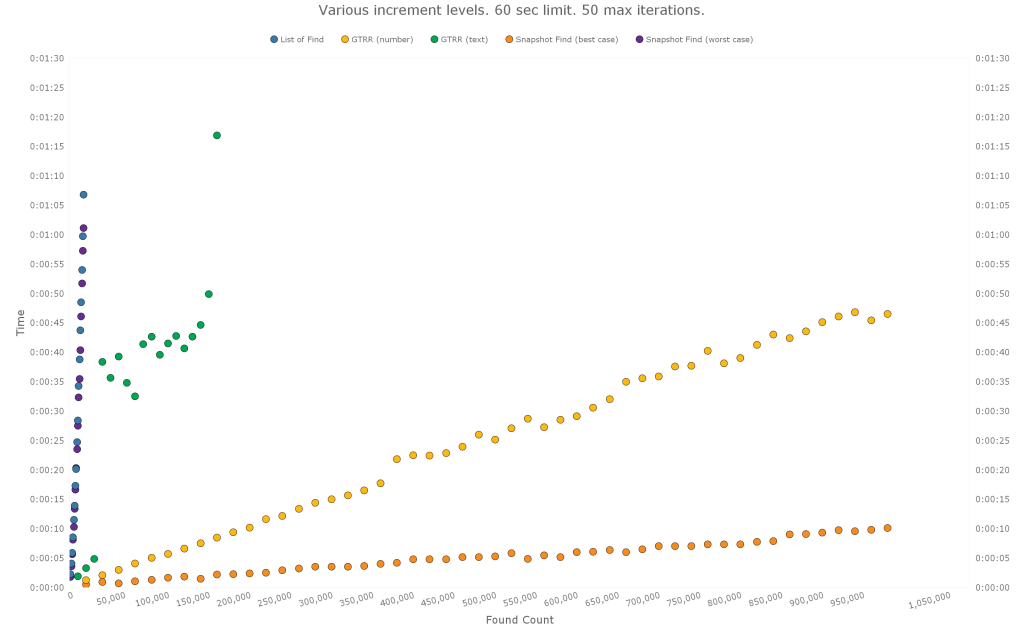 Test results - varying increments