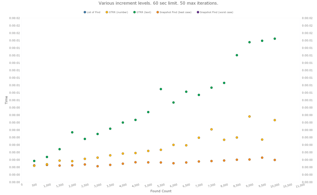 Test results - 500 to 10K (with exclusions)