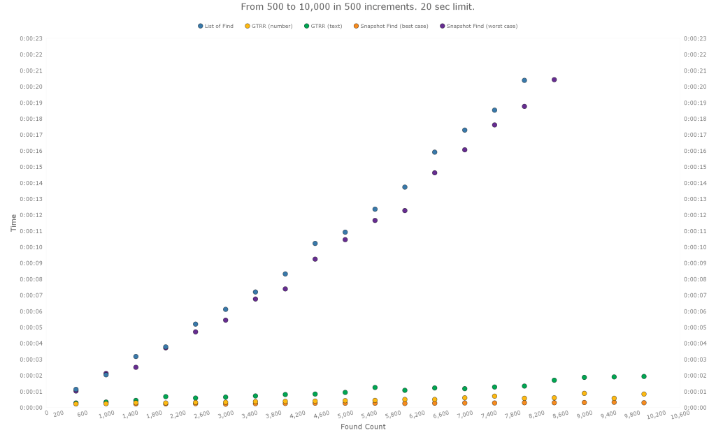 Test results - 500 to 10K