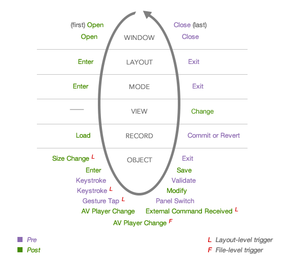 Script trigger sequence