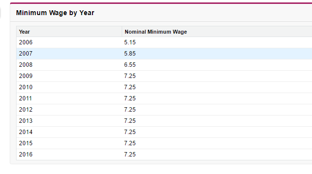 Minimum Wage by Year