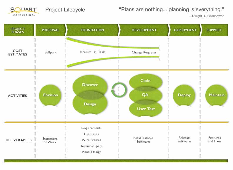 Project Lifecycle