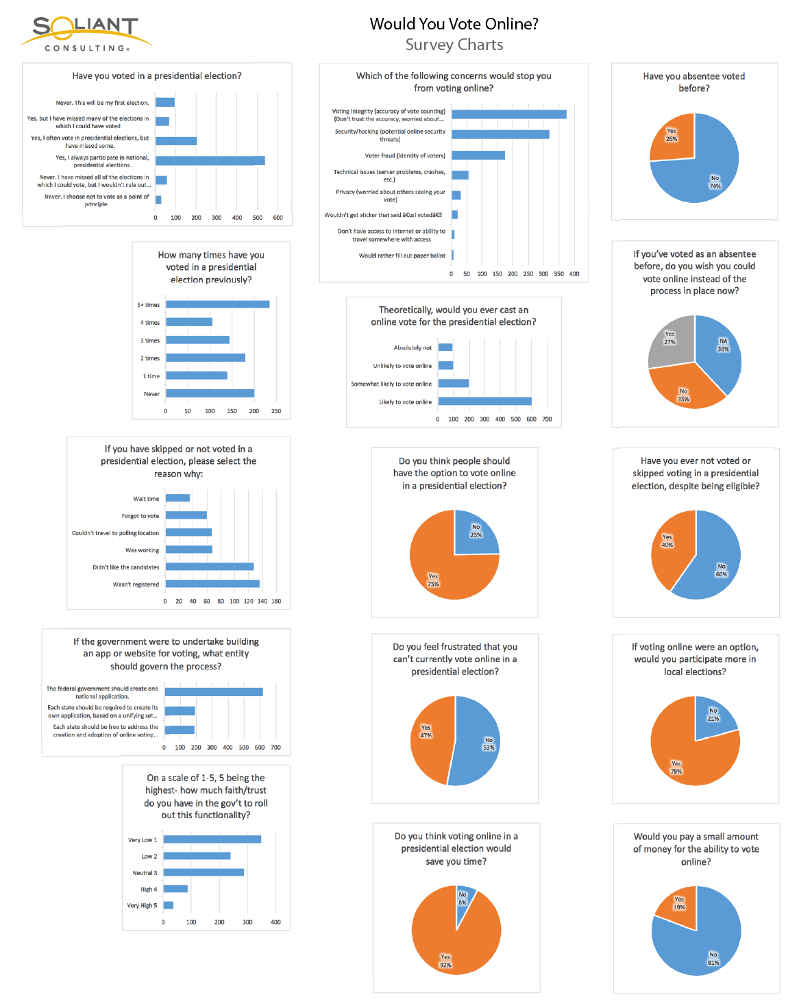 Would You Vote Online? Survey Charts