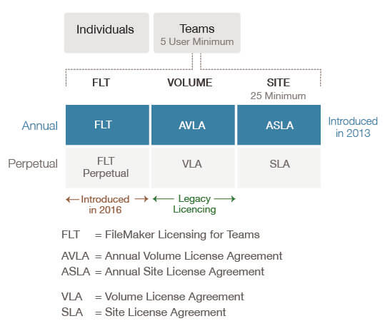 FileMaker Licensing for Teams