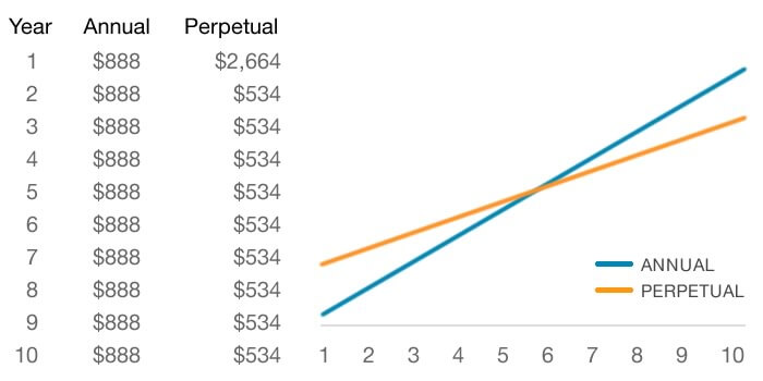 Annual Licensing chart