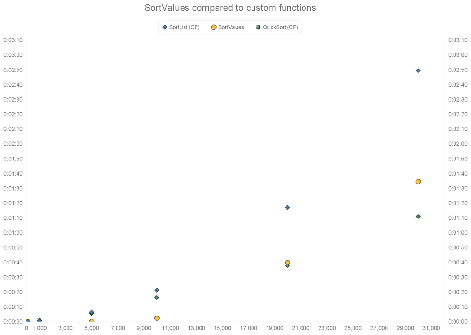 Chart comparing SortVlues with custom functions with smaller data sets