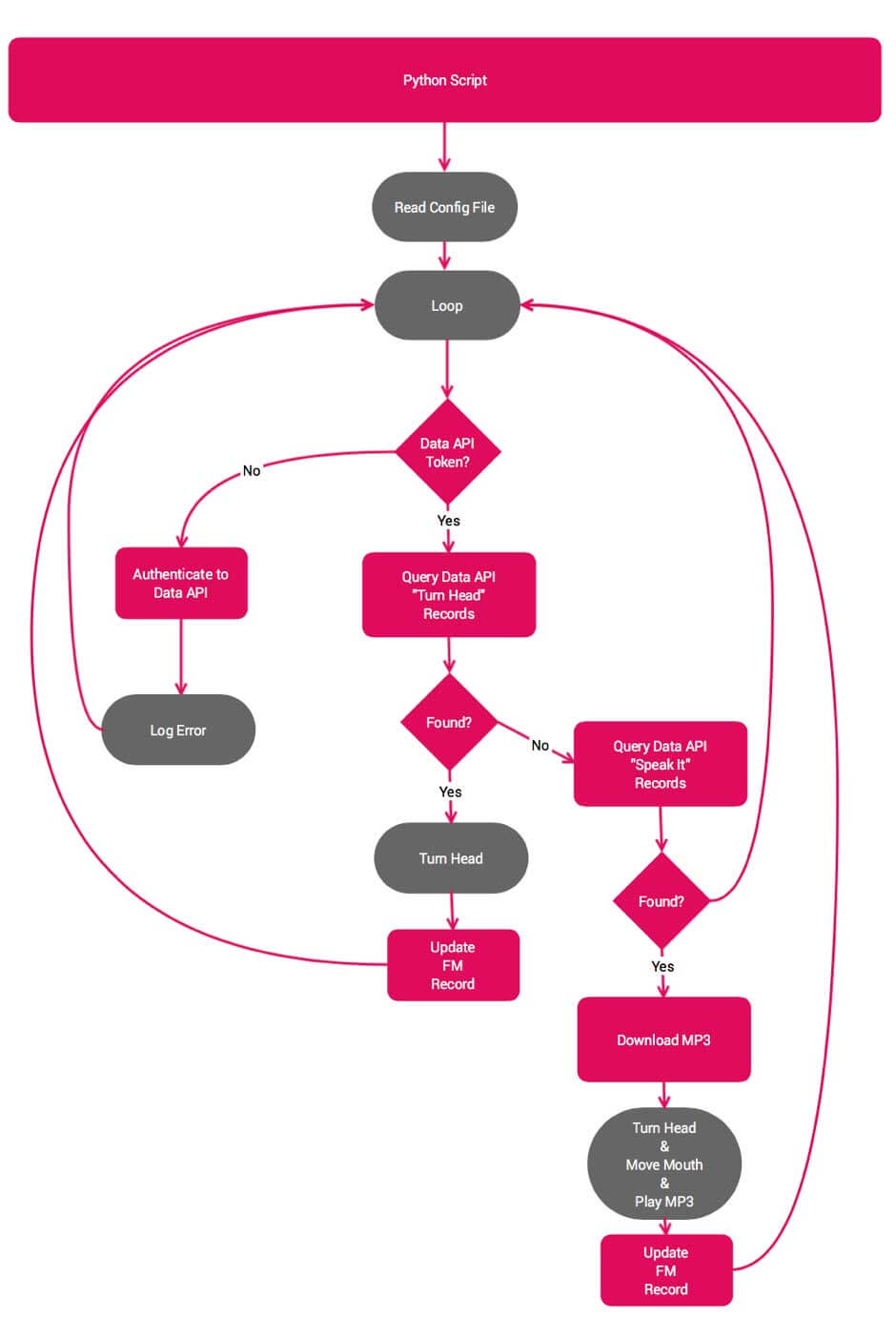 Workflow diagram for recoding in Python