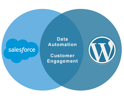 Venn diagrams showing integration of Salesforce and WordPress for data automation and customer engagement