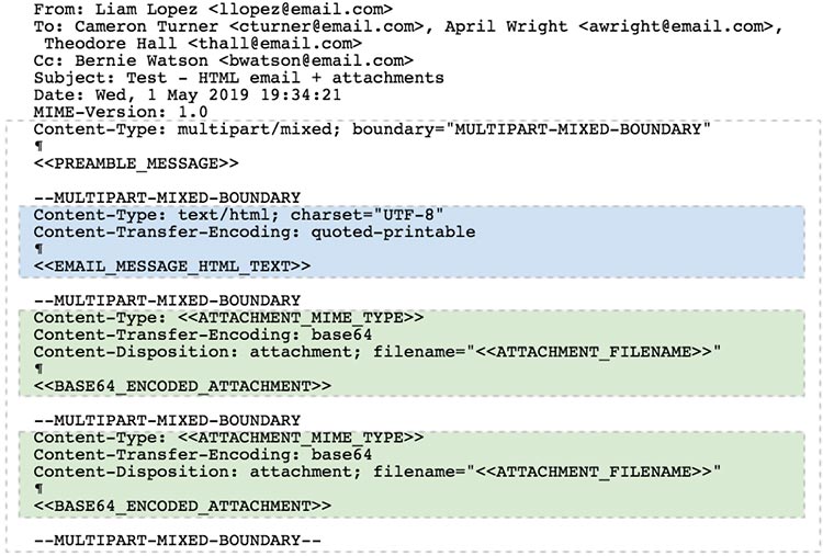 Screenshot of MIME example of two attachments included with the HTML email