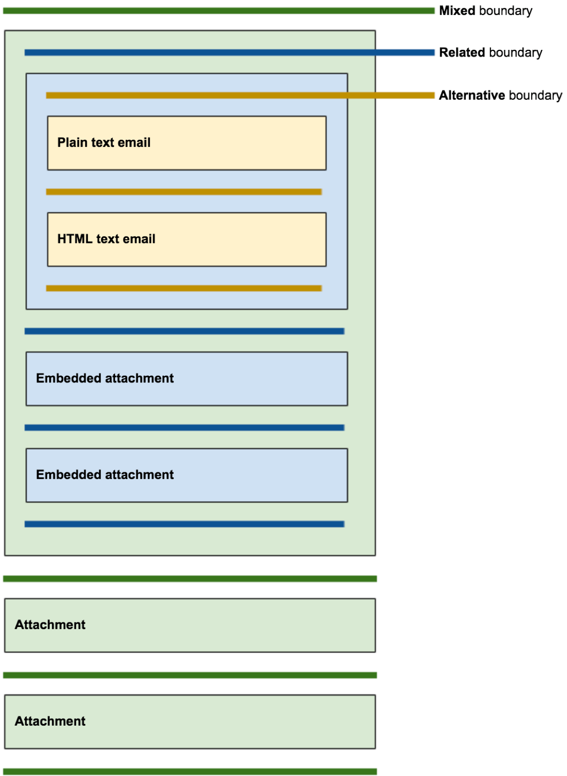 Visual of sending email