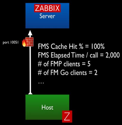 Screenshot of Zabbix Server workflow in active mode