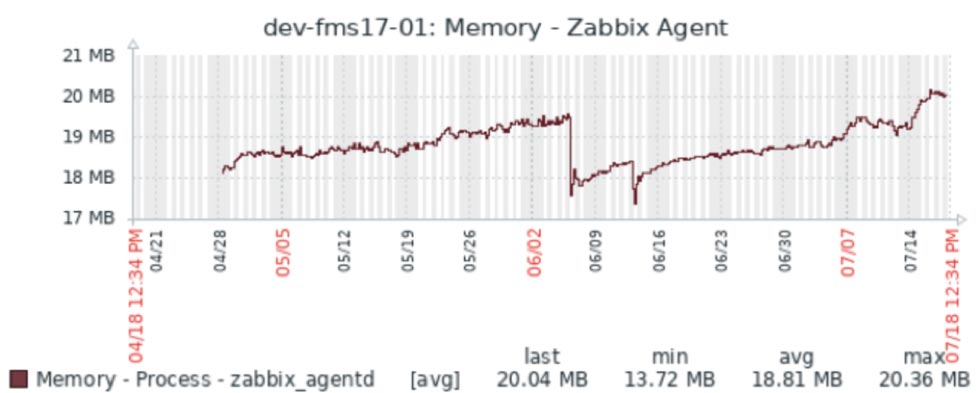 Screenshot showing the Zabbix Agent memory