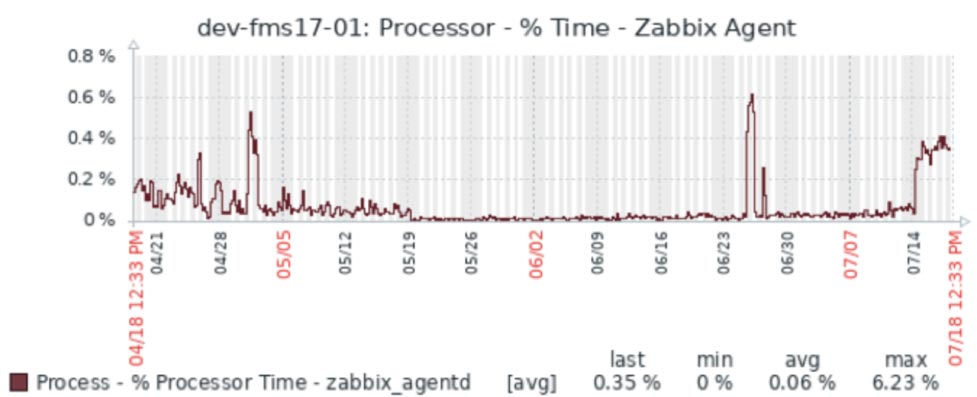 Screenshot showing the Zabbix Agent processor time