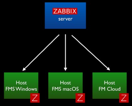 Screenshot of the Zabbix server workflow