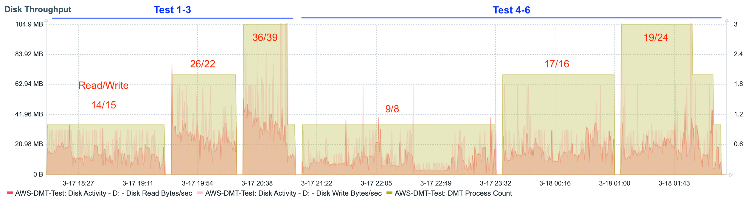 Screenshot of Zabbix tests 1 - 6 for Disk Throughput