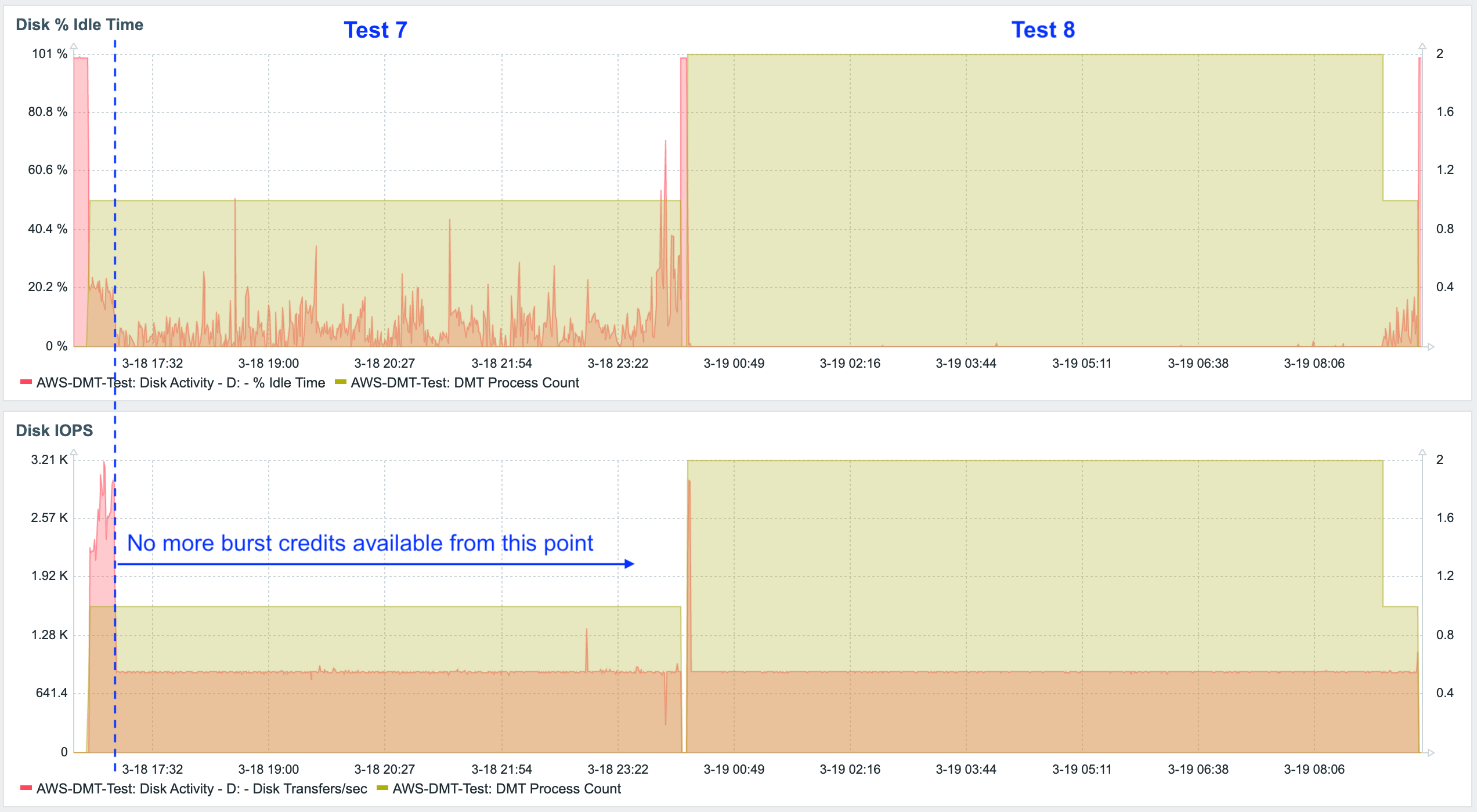 Screenshot of Zabbix tests 7 - 8 for Disk idle time and IOPS