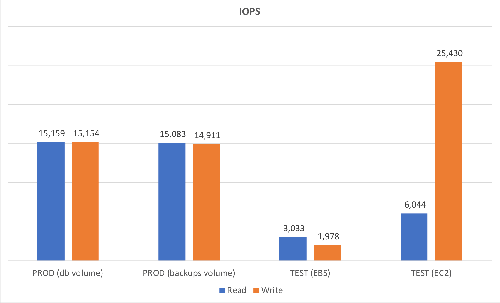 Screenshot of the storage comparison - IOPS