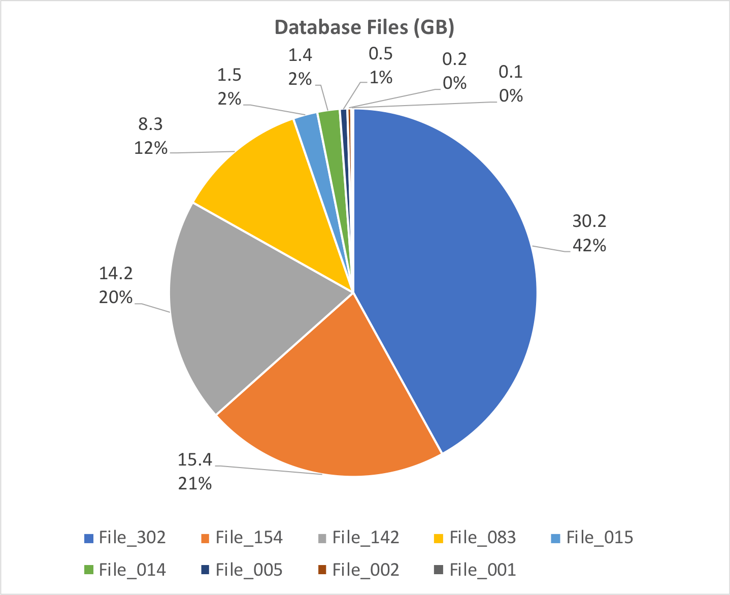 Screenshot of pie chart showing file sizes