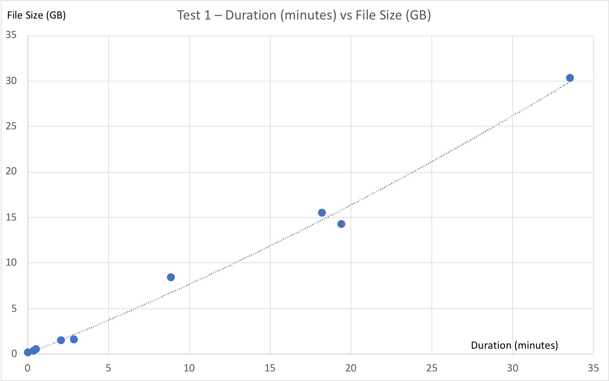Screenshot of Duration (mintues) vs. File Size (GB) - Test 1