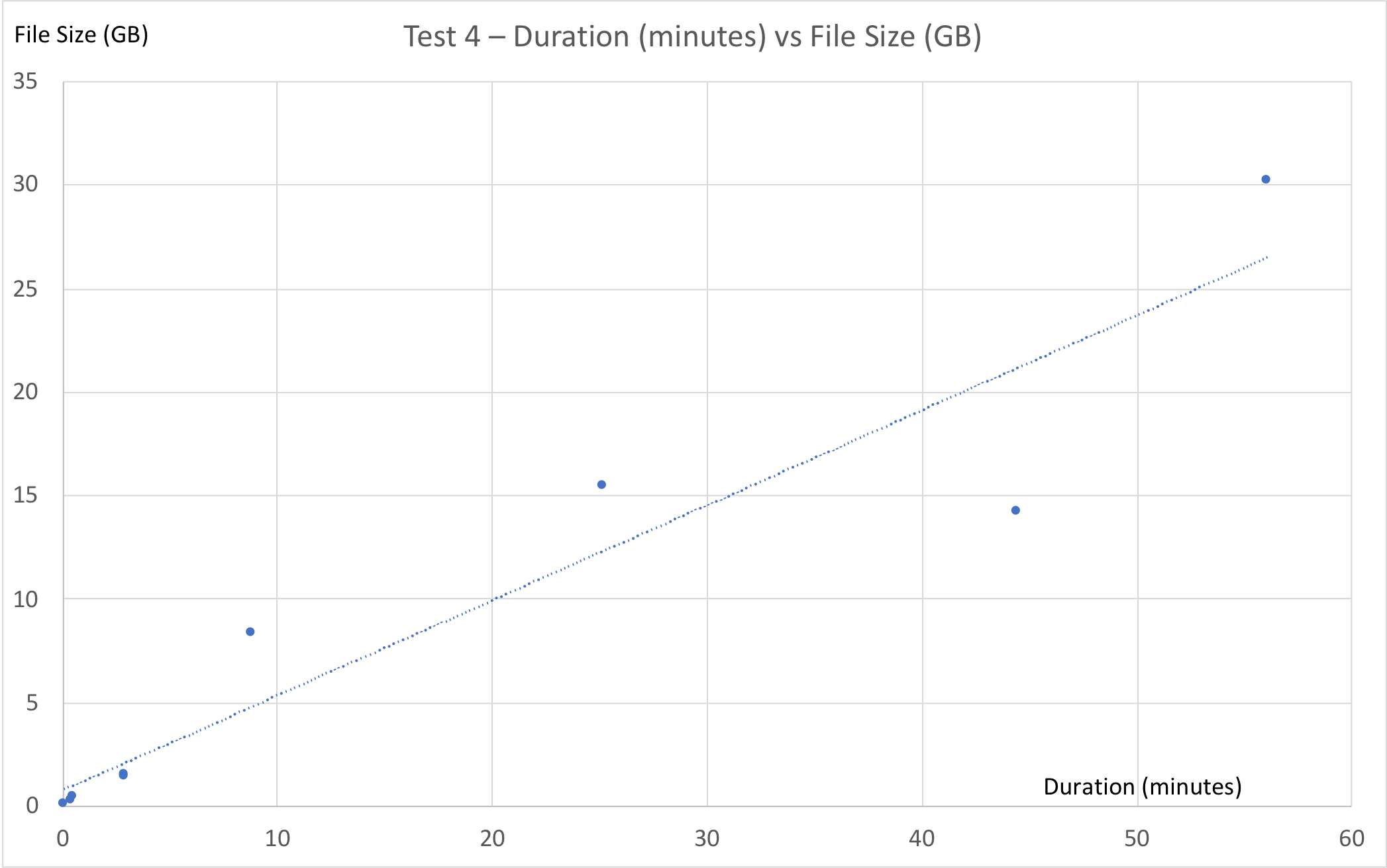 Screenshot of Duration (minutes) vs. File Size (GB) - Test 4