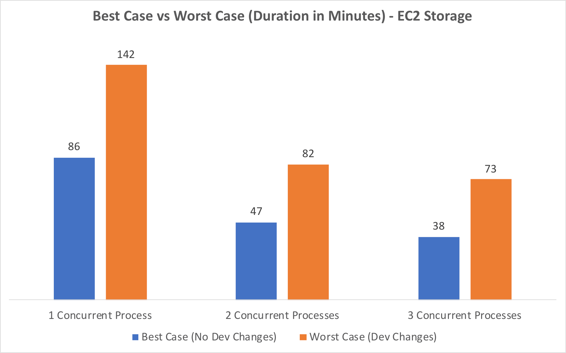 Screeshot of the Best Case vs. Worse Case - EC2 Storage