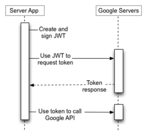 How to Use Google OAuth 2 With a Service Account - Soliant