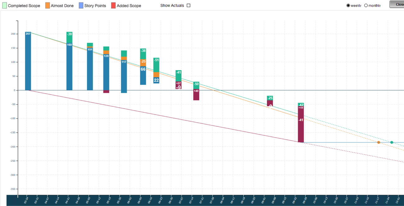 Chart showing additional scope and forecast for completion date