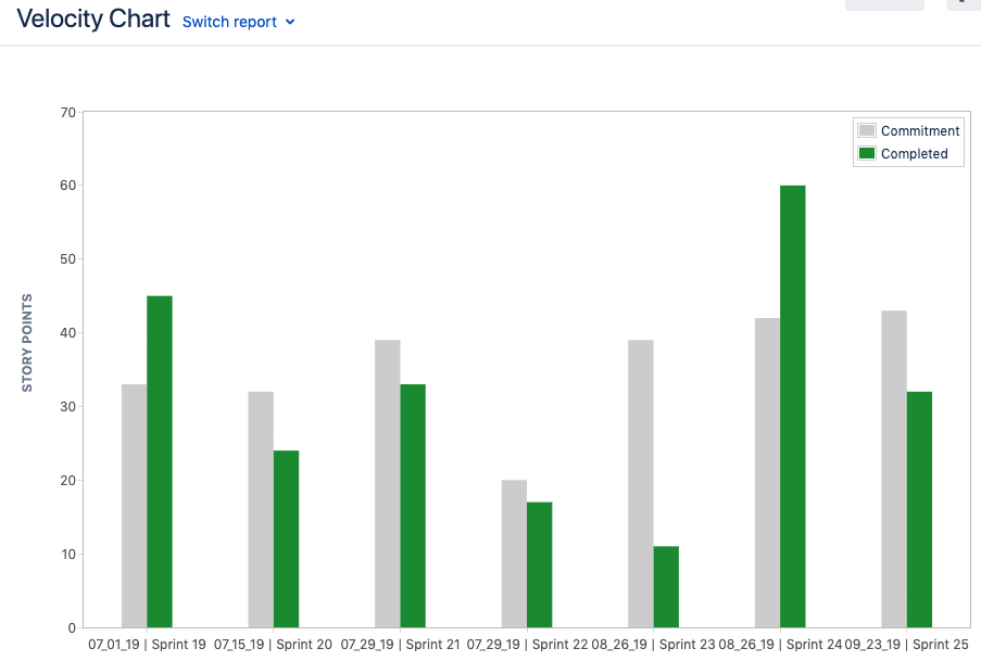 Velocity Chart