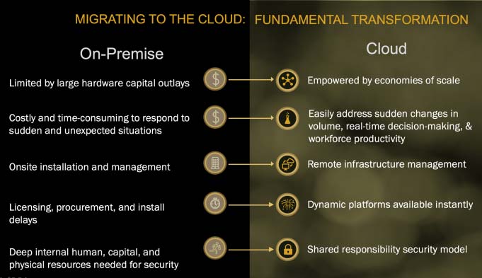 Chart and example outlining the core differences between on-premise IT environments vs. modern cloud environments