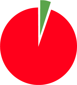 Pie chart illustrating digital transofrmation success rate