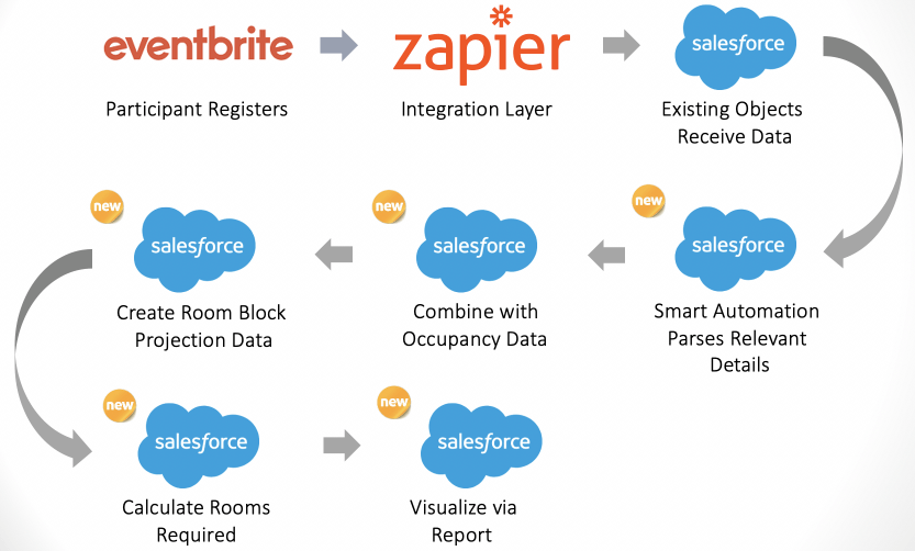 Solution flowchart from Changemakers 2020