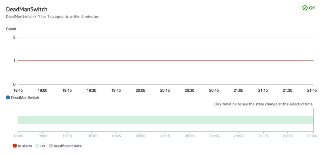 Photo of creating an alarm in CloudWatch in AWS