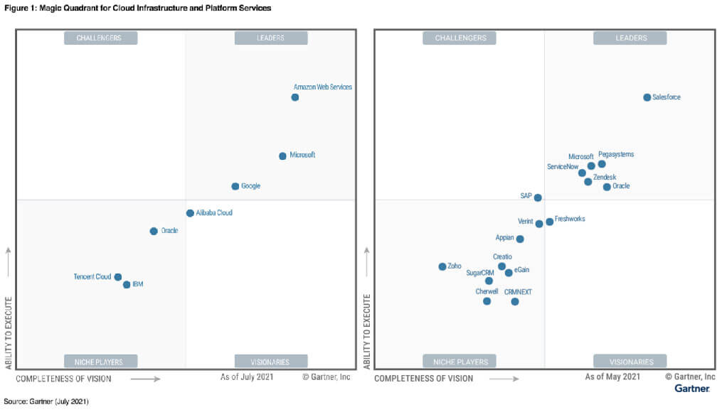 in depth analysis of top rated crm platforms within each quadrant